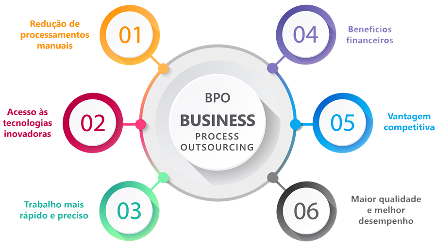 Business Process Outsourcing